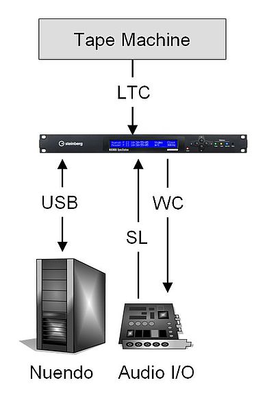 csm_Nuendo_SyncStation_as_LTC- csm_Nuendo_SyncStation_as_LTC-
